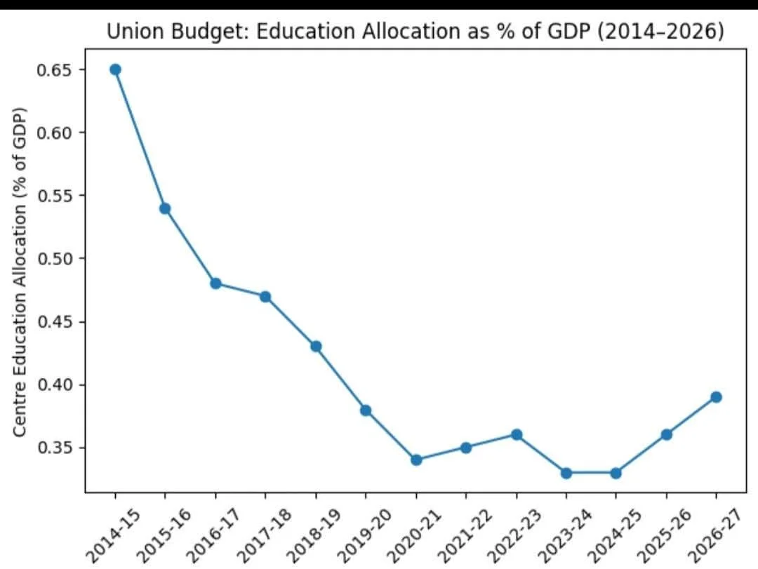 Budget 2026-27: Neglected Education